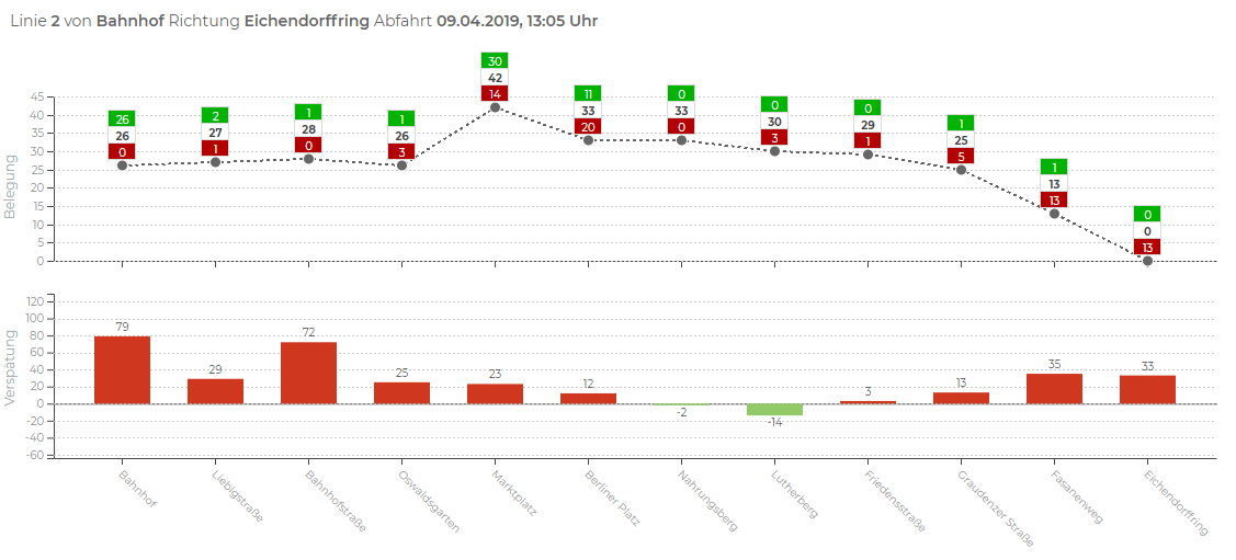 Einblick in das Analysetool der SWG